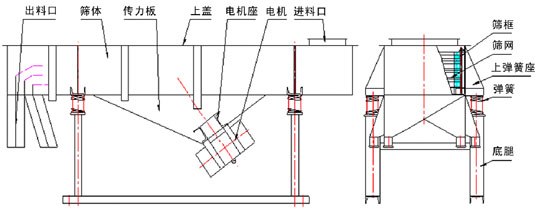 直線振動(dòng)篩內(nèi)部結(jié)構(gòu)：出料口，篩體，傳力板，上蓋，電機(jī)座，電機(jī)，進(jìn)料口，篩框，篩網(wǎng)，上彈簧座，彈簧，底腿。