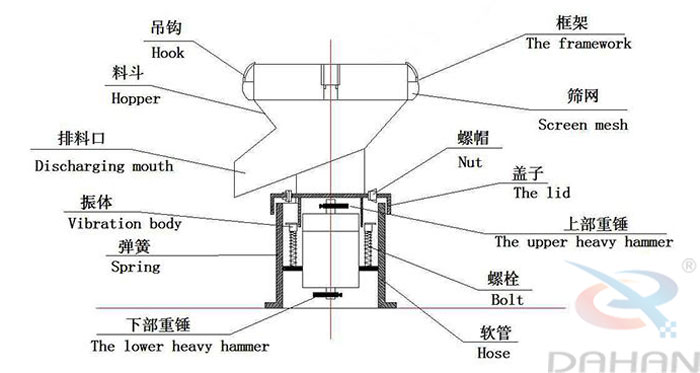 450型過(guò)濾篩結(jié)構(gòu)：吊鉤，料斗，排料口，振體，彈簧，下部重錘，篩網(wǎng)，螺帽，蓋子，上部重錘，螺栓，軟管。