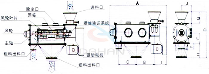 氣旋篩結(jié)構(gòu)：除塵口，網(wǎng)籠，風(fēng)輪，粗料出料口，細(xì)料出料口，驅(qū)動電機(jī)，主軸。