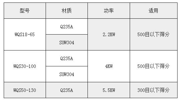 氣旋篩技術(shù)參數(shù)：功率：2.2-5.5kw適用于：500或300目一下物料的篩分。