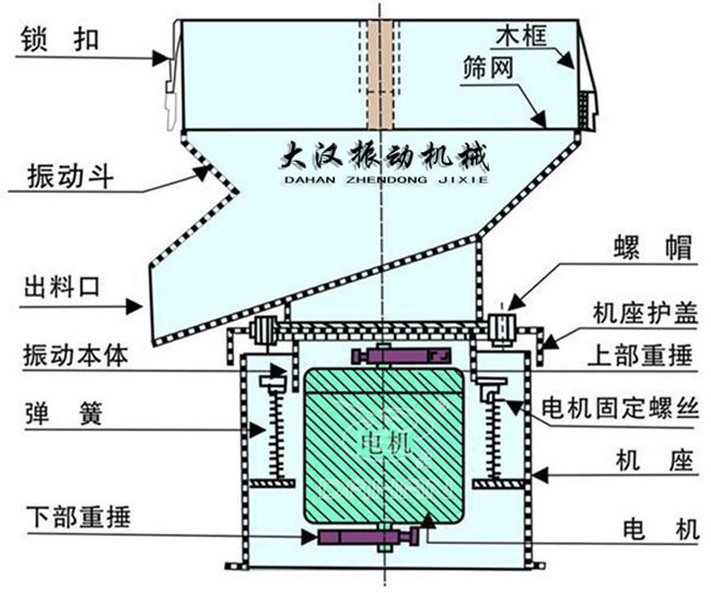 過濾篩結(jié)構(gòu)：出料口，振動(dòng)本體，彈簧，篩網(wǎng)，螺帽等。