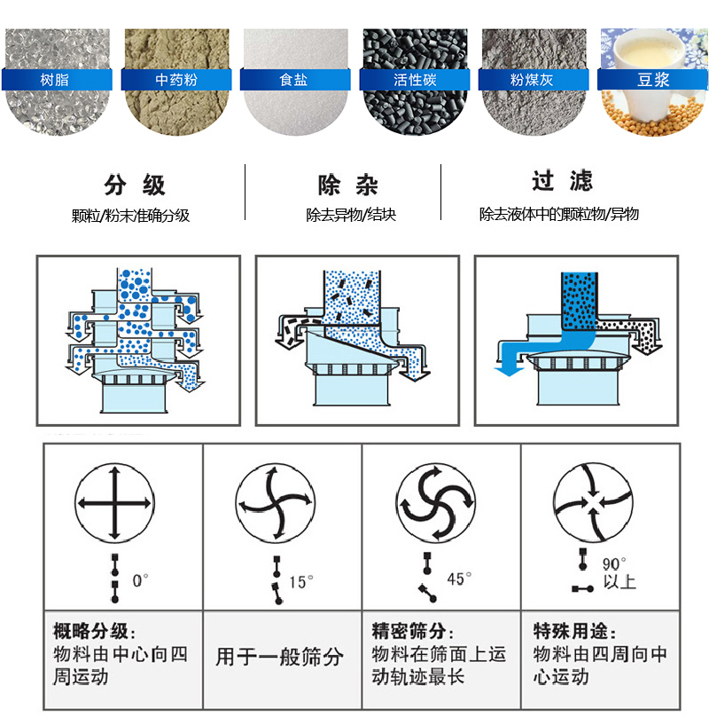 振蕩篩適用范圍：顆粒，粉末，粘液等物料的篩分