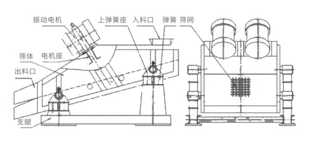 礦用振動篩主要由激振器、篩體、篩網(wǎng)、減振裝置及座架等組成