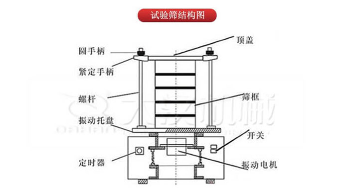 實驗篩結(jié)構(gòu)：圓手柄，緊定手柄，螺桿，定時器，開關(guān)等結(jié)構(gòu)
