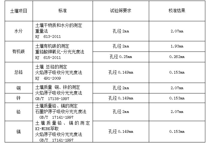 物料：水分，有機(jī)碳，銅，鋅，鉛，鉻實驗篩分展示表