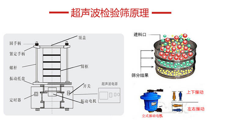 超聲波檢驗篩結構頂蓋，圓手柄，緊定手柄，螺桿，振動托盤以及電機的運作方式展示圖。