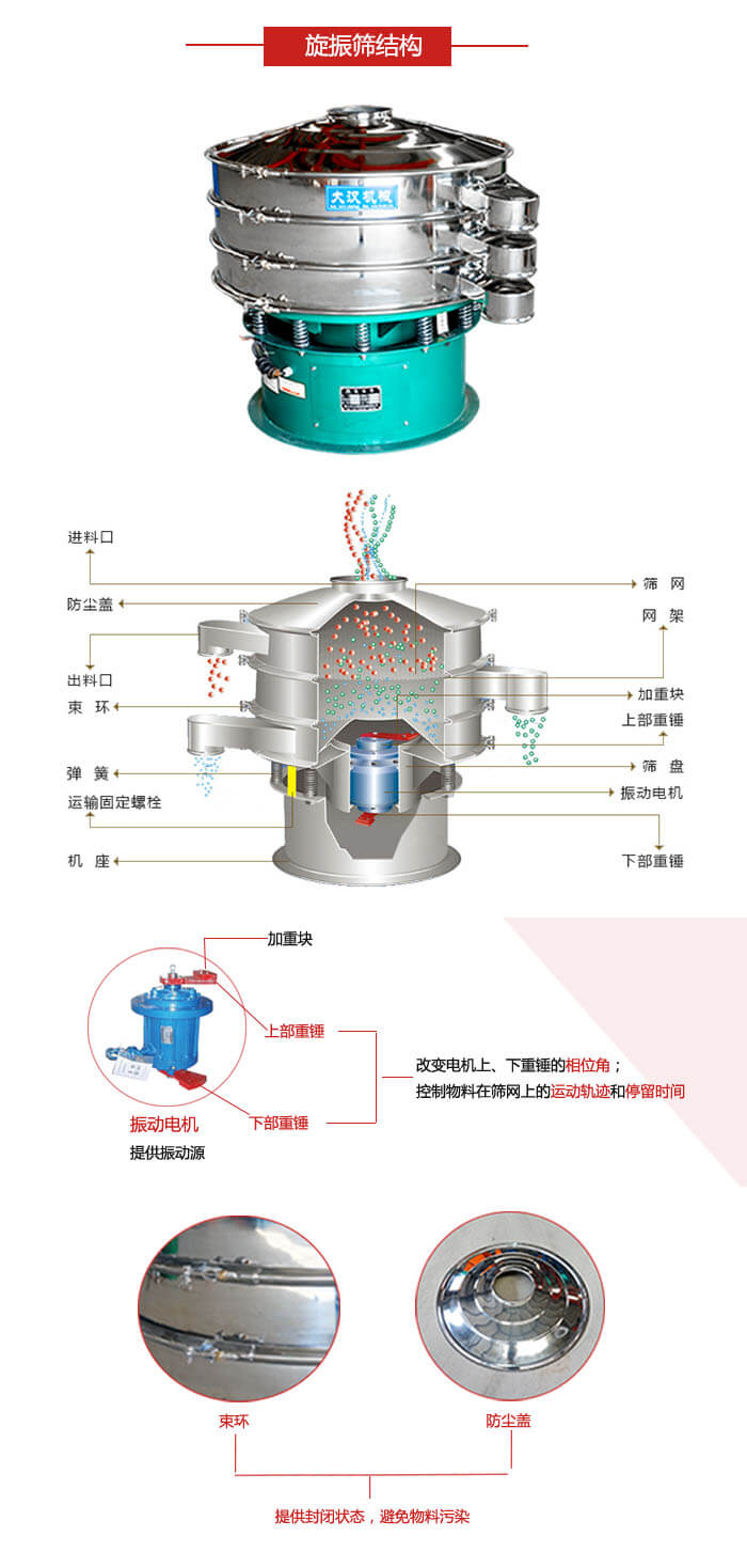 圓篩機(jī)結(jié)構(gòu)展示：進(jìn)料口，出料口，篩網(wǎng)，網(wǎng)架，束環(huán)，彈簧，篩盤等