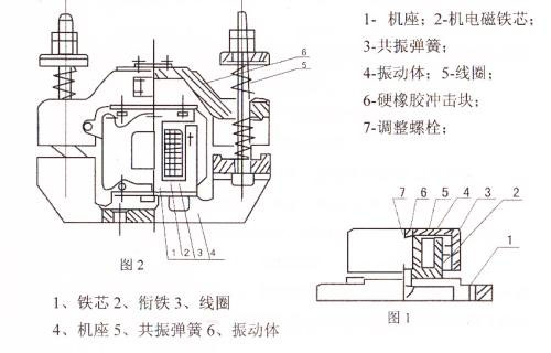 CZ電磁倉(cāng)壁振動(dòng)器結(jié)構(gòu)主要：鐵芯，機(jī)座，線圈，共振彈簧，振動(dòng)體，調(diào)整螺栓等。