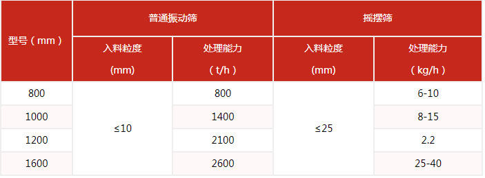 搖擺篩的篩分產(chǎn)量與該設(shè)備的網(wǎng)目細(xì)度有很多的關(guān)系。