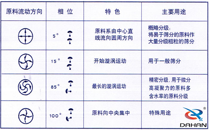 5度特色：原料系由中心直線流向圓周方向。15度開始漩渦運動85度做長的漩渦運動100度原料箱中央集中。
