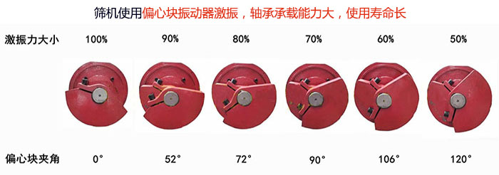 直線篩分機(jī)篩機(jī)使用偏心塊振動(dòng)器激振，軸承承載能力大，使用壽命長(zhǎng)