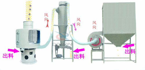 微細粉物料經進料斗進入氣流篩粉機進料口，立即擴散并與空氣混合成霧狀，經旋轉風輪的作用，使物料呈旋風狀噴射過網，通過氣流篩粉機篩網的細粉經振動輸送進入或直接落入負壓循環(huán)風道，在引風機的作用下，氣體與細粉全部進入沉降室，成品細粉沉降后由下部的排料絞龍排出，帶有少量粉塵的氣體大部分進入除塵布袋，經凈化后排出袋外，還有一小部分，由回風管進入篩體下的環(huán)行循環(huán)風道，再經引風機進入沉降室進行二次分離。