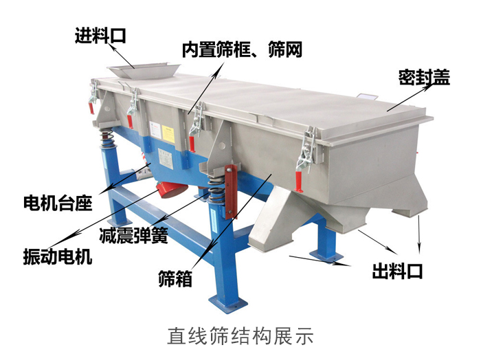 直線篩結(jié)構(gòu)包括：進(jìn)料口，網(wǎng)架裝置（內(nèi)部），減震裝置，振動(dòng)電機(jī)，收塵口，出料口，底部電機(jī)等。
