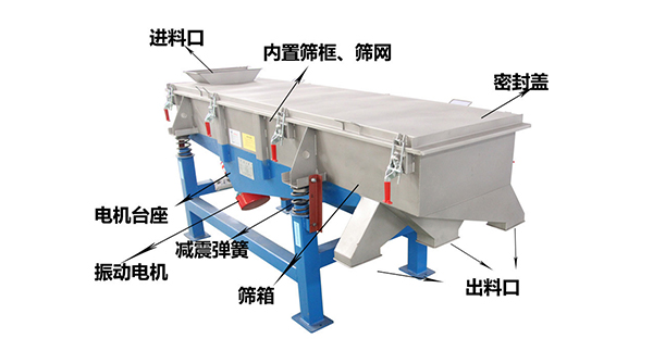 直線外部結(jié)構(gòu)篩箱，密封蓋，出料口，進(jìn)料口，電機(jī)臺座等。