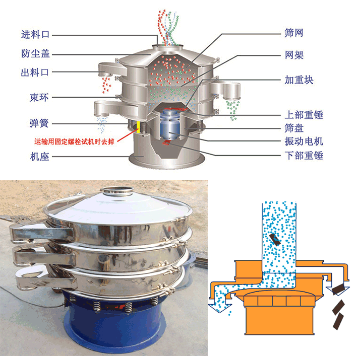 顆粒振動(dòng)篩結(jié)構(gòu)：進(jìn)料口，篩網(wǎng)，網(wǎng)架，防塵蓋，出料口，束環(huán)，加重塊，上部重塊。