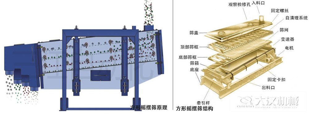 方形搖擺篩又稱往復(fù)篩，其驅(qū)動裝置所產(chǎn)生的振動力是繞固定軸，方向呈一定規(guī)律變化的慣性力，其本質(zhì)是有偏心輪繞定軸轉(zhuǎn)動所形成的往復(fù)慣性力。由于其慣性帶動物料的運(yùn)動從而實現(xiàn)方形搖擺篩的篩分效果。該結(jié)構(gòu)是由：篩蓋，頂部篩框，底部篩框，篩網(wǎng)，出料口等部件組成。