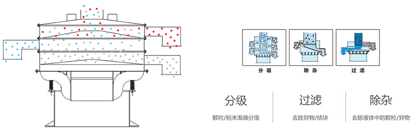 該產(chǎn)品利用的是振動(dòng)電機(jī)上的偏心塊的大小，帶動(dòng)振動(dòng)電機(jī)的激振力曾加，從而 實(shí)現(xiàn)化工振動(dòng)篩在篩網(wǎng)上篩分的作用。