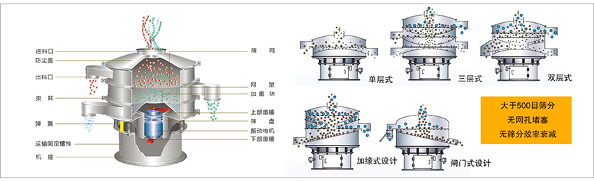 化工振動(dòng)篩主要由：進(jìn)料口，篩網(wǎng)，出料口，防塵蓋，網(wǎng)架，加重塊，上部重錘，篩盤(pán)，下部重錘，振動(dòng)電機(jī)，彈簧，機(jī)座，運(yùn)輸固定螺栓等部件組成。