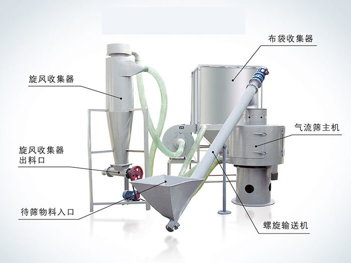氣流篩配套設(shè)備：旋風(fēng)收集器，布袋收集器，旋風(fēng)收集器出料口，氣流篩主機(jī)，待篩物料入口，螺旋輸送器。