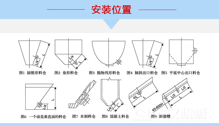 不同形狀的料倉(cāng)倉(cāng)壁振動(dòng)器安裝位置，圖1為圓錐形料倉(cāng)，圖2為角形料倉(cāng)，圖3拋物線形料倉(cāng)，圖4傾斜出口料倉(cāng)，圖5平底中心出口料倉(cāng)，圖6一個(gè)面是垂直面的料倉(cāng)，圖7木制料倉(cāng)，圖8混凝土料倉(cāng)，圖9斜溜槽。