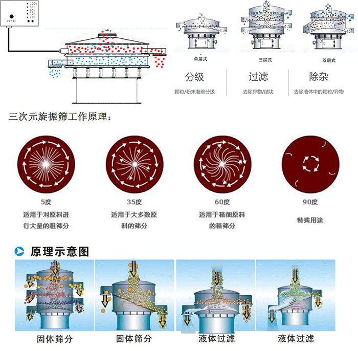 單雙層振動篩工作功能：分機：顆粒/粉末準確分級，過濾：去除異物/結塊，除雜：去除液體中的顆粒/異物。 單雙層振動篩不同震動角度的不同適用物料：5度：適用于對原料進行大量的粗篩。35度：適用于大多數(shù)原料的篩分，60度適用于精細原料的精篩。90度特殊用途。