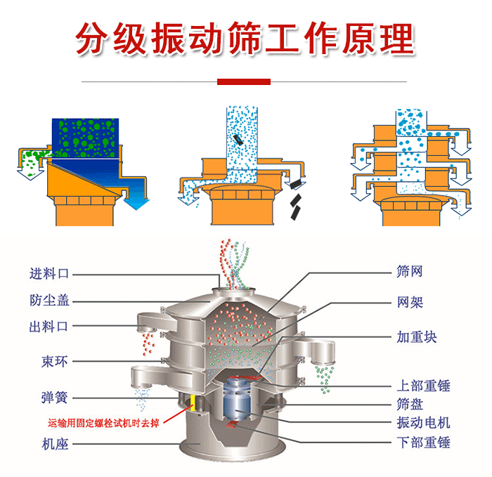 分級(jí)振動(dòng)篩內(nèi)部結(jié)構(gòu)：進(jìn)料口，防塵蓋，出料口，束環(huán)，彈簧，機(jī)座，篩網(wǎng)，網(wǎng)架，上部重錘，振動(dòng)電機(jī)，下部重錘。