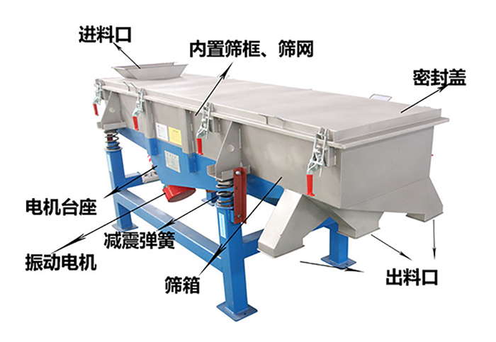 方形振動篩由密封蓋，減振彈簧，振動電機，出料口，內(nèi)置篩框等結(jié)構(gòu)。