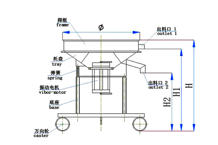 高頻篩結(jié)構(gòu)：托盤，彈簧，振動(dòng)電機(jī)，底座，萬向輪，出料口等
