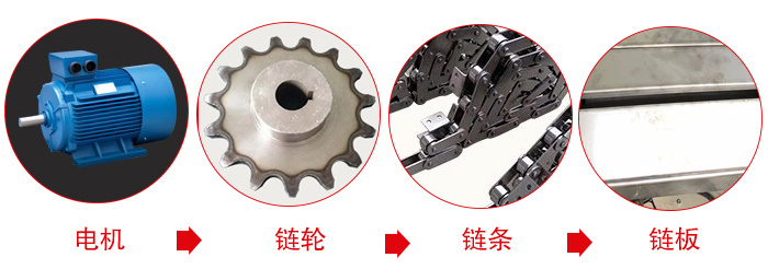 鏈板輸送機(jī)工作中所用到的主要部件：電機(jī)，鏈輪，鏈條，鏈板等部件的展示圖